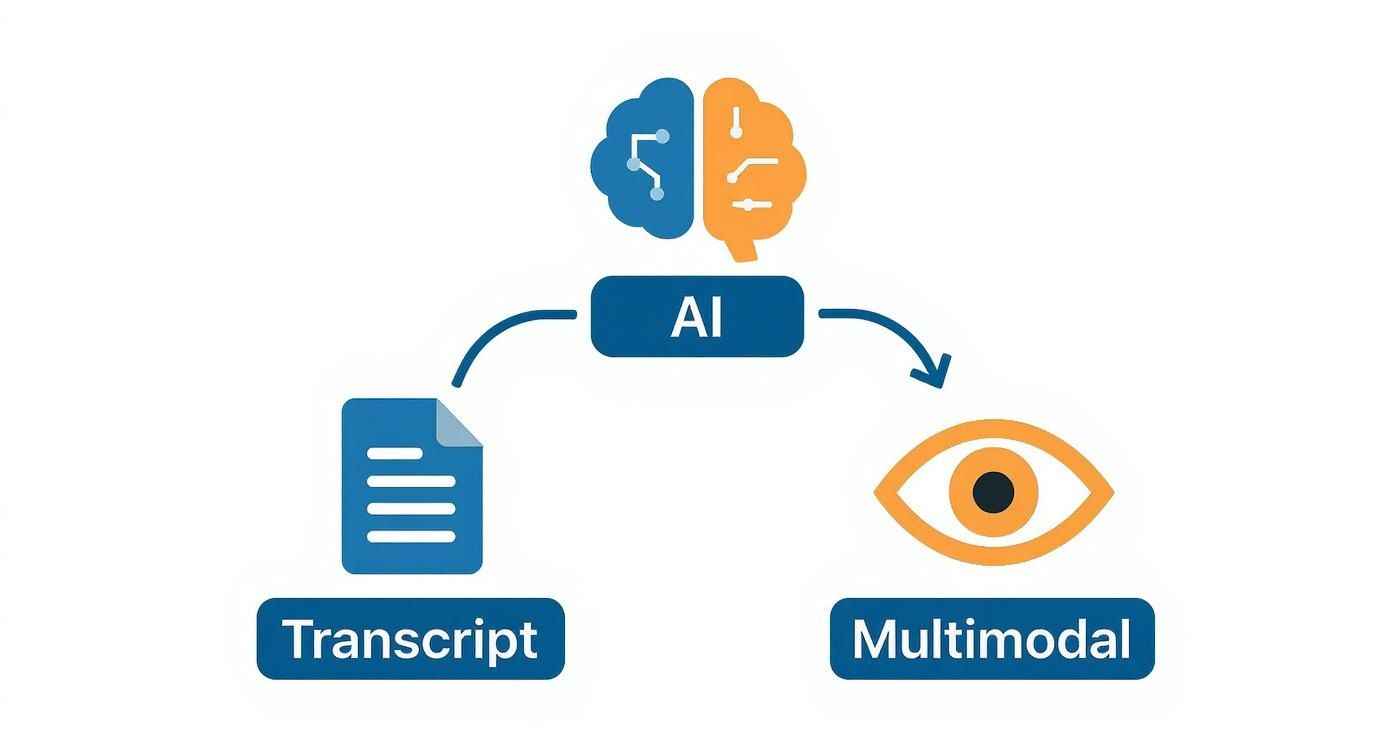 一张图示,表现 AI 以大脑形象处理文字记录文件及多模态视觉数据。